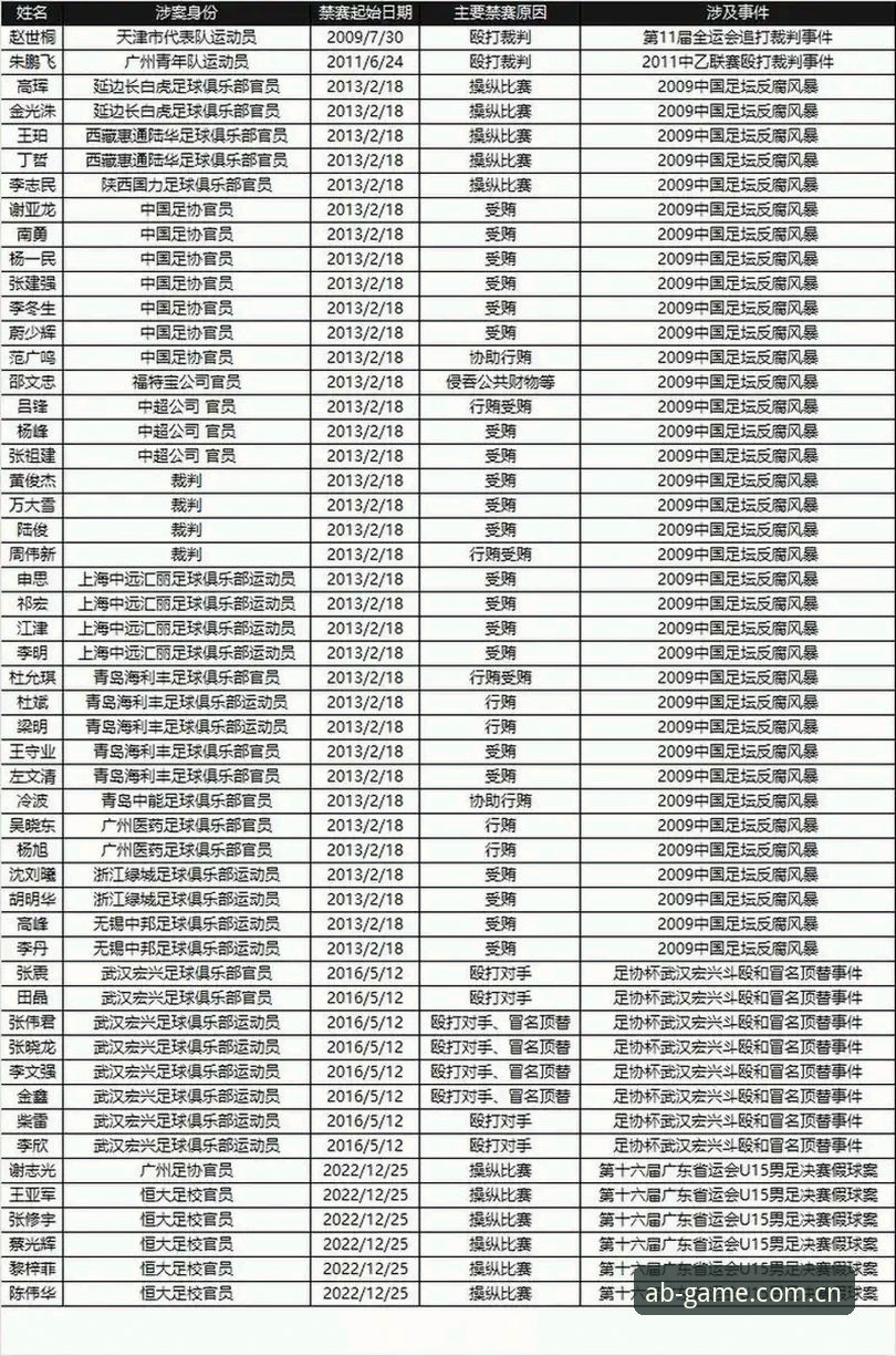 AB体育地址安卓版 中国足协第三批禁足名单最新动态:17人终身禁赛,48人遭行业重罚